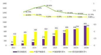 流量破局 我國手游商家開啟市場(chǎng)營銷新模式